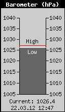 Current Barometer