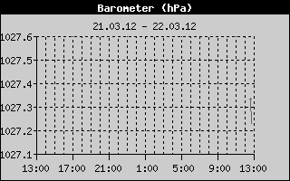 Barometer History