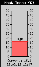Current Outside Heat Index