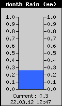 Monthly Total Rain
