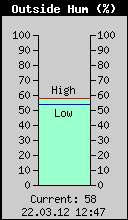 Current Outside Humidity