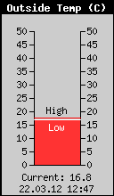 Current Outside Temperature