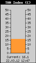 Current THW Index